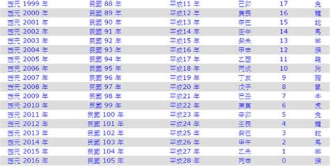 1995年是什麼年|民國95年是西元幾年？民國95年是什麼生肖？民國95年幾歲？